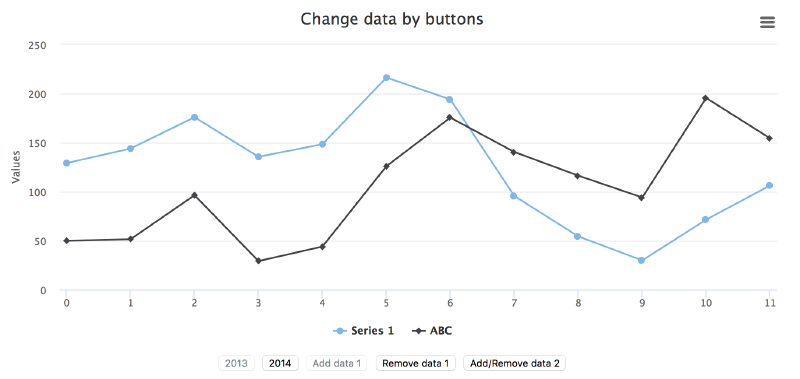 Featured image of post Change data in a highchart using buttons