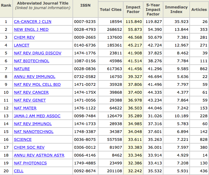 Impact Factor List 2025