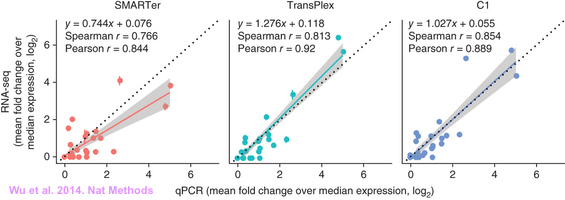 correlation-rnaseq-qpcr