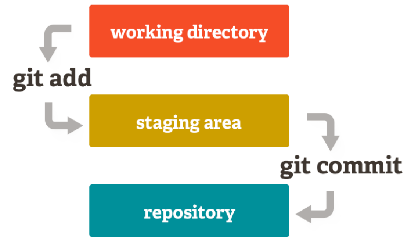 Featured image of post Use Git